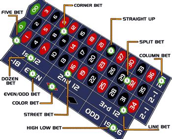 how does a roulette table work|How to Play Roulette: Rules & Betting .